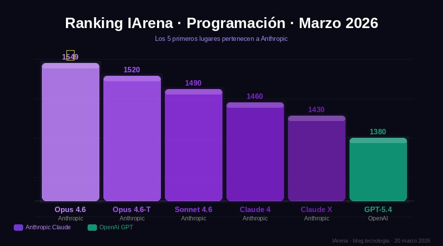 Claude arrasa en el ranking de IA de marzo 2026: los 5 mejores modelos para programar son de Anthropic