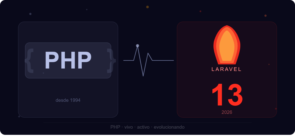 PHP en 2026: ¿Realmente está muriendo o solo es ruido?