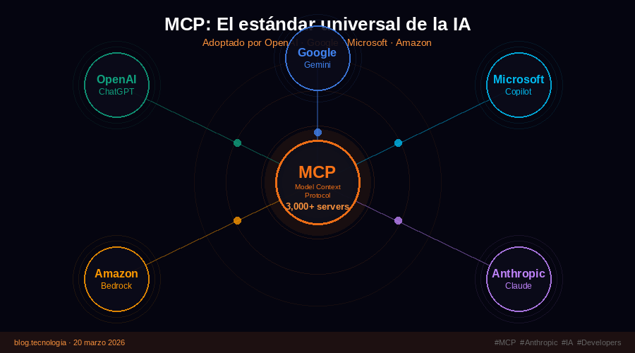 MCP: el protocolo de Anthropic que se convirtió en el USB-C de la inteligencia artificial